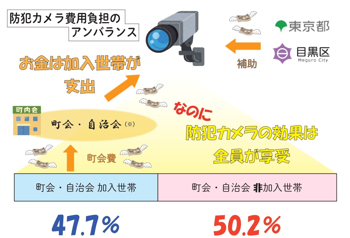 町会に入ったら負担増」ではおかしいですよね？（防犯カメラ設置費助成